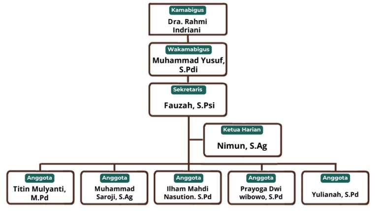 struktur majelis pembimbing