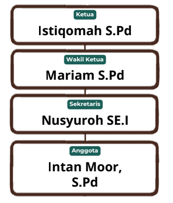 struktur organisasi keuangan