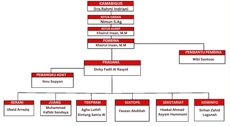 struktur organisasi putra